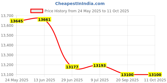 amazon.in Prolinemax V Blocks And Clamps Set 1-5/8 Inch x 1-1/4 Inch x 1-1/4 Inch With Wooden Case Price History Graph from 24 May 2025 to 11 Oct 2025