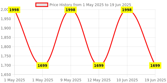 amazon.in PROLITE Background Support Kit (9ft x 9ft) for Backdrop Photography & Videography with Carry Bag (Portable & Foldable) prolite Price History Graph from 1 May 2025 to 19 Jun 2025