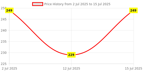 amazon.in Prolite EneMAX Ni‐Mh AAA Rechargeable Battery 1100mAh | Pack of 2 | Low Self Discharge | Used with Digital Camera, Game Controller, LED Torch, Toys, Shaver and More prolite Price History Graph from 2 Jul 2025 to 15 Jul 2025