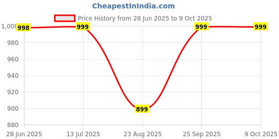 amazon.in Prolite S2 Bracket | Bowens Mount, Tilt Control, Umbrella Slot | for All Speedlite Flash, Softbox, Reflector, Snoot | Camera Photography & Videography Price History Graph from 28 Jun 2025 to 9 Oct 2025