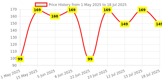 amazon.in Prolixr Depuffing Under Eye Patch | Under Eye Patches For Dark Circles, Puffiness And Inflammation | Contains Aloe Vera Gel, Witch Hazel, Carrot & Almond Extract | Collagen Mask For All - 5 Patches Price History Graph from 1 May 2025 to 18 Jul 2025