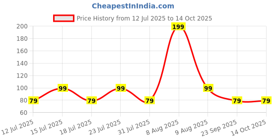 amazon.in prolixr Pink Satin Cross Knot Headband For Women - Double Twist Head Wrap - No Hair Breakage, Pulling & Tugging - Soft Elastic & Comfortable Stretch prolixr Price History Graph from 12 Jul 2025 to 14 Oct 2025