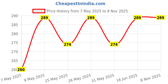 amazon.in ProLook 22mm Band Silicone Strap Compatible with Garmin Vivoactive 4 45mm/Venu 2 45mm, Realme Watch S/S Pro/Watch 2 Pro, MI Revolve Watch, OnePlus Watch 46mm Straps Price History Graph from 7 May 2025 to 7 Nov 2025