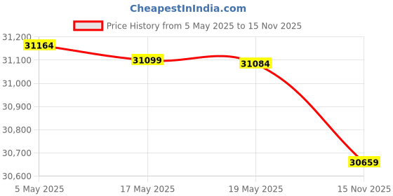 amazon.in Proman Products VL16204 Wardrobe Valet Price History Graph from 5 May 2025 to 15 Nov 2025