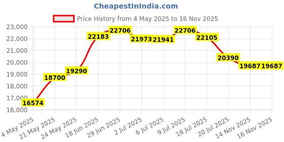 amazon.in Proman Products VL17014 Knight Valet Sand, 18" x 12" x 43.5", Walnut Price History Graph from 4 May 2025 to 16 Nov 2025