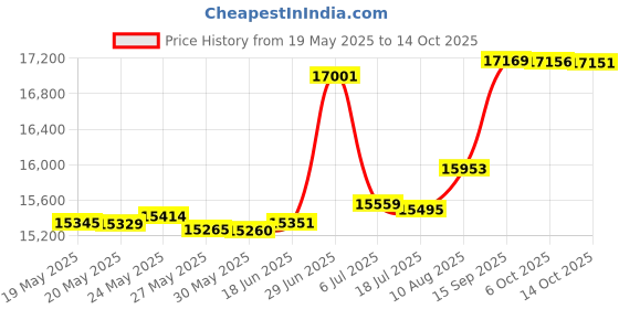 amazon.in Proman Products VL17023 Sakura Twin Valet Stand Price History Graph from 19 May 2025 to 14 Oct 2025