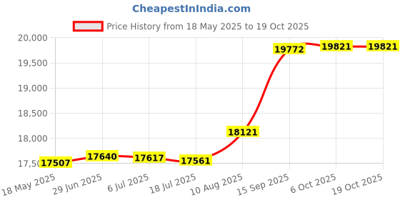 amazon.in Proman Products VL17025 Twin Valet, 42.5" Height, Black Price History Graph from 18 May 2025 to 19 Oct 2025