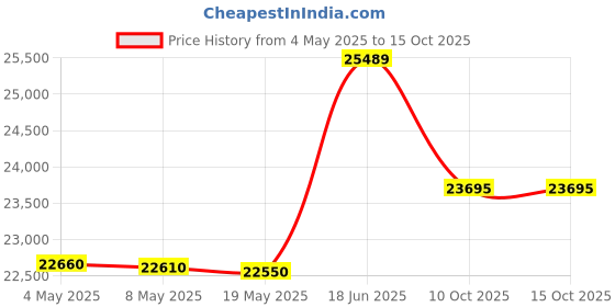 amazon.in Proman Products VL17026 Fuji Twin Valet Stand Price History Graph from 4 May 2025 to 10 Oct 2025