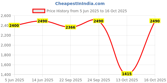 amazon.in vedalabs Proman prostate Support capsule Ayurvedic Capsules for Men’s Health & Comfort | 30 Veg Caps capsule for prostate vedalabs Price History Graph from 5 Jun 2025 to 16 Oct 2025