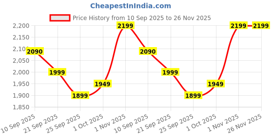 amazon.in Promaniax Blood Lock Pre-Workout, 60 Servings (315g), Blue Raspberry Flavour - High Potency Energy, Focus & Muscle Pump Price History Graph from 10 Sep 2025 to 25 Nov 2025