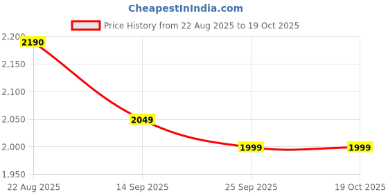amazon.in Promaniax Blood Lock Stim-Loaded Pre-Workout, Summer Edition, 60 Servings (315g) - Candy Ice Flavour Price History Graph from 22 Aug 2025 to 17 Oct 2025