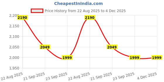 amazon.in Promaniax Blood Lock Stim-Loaded Pre-Workout, Summer Edition, 60 Servings (315g) - Cosmic Rainbow Flavour Price History Graph from 22 Aug 2025 to 4 Dec 2025