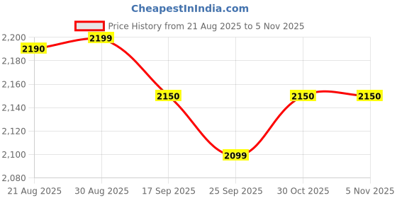 amazon.in Promaniax Blood Lock Xtreme | Elite Pre-Workout Supplement | Boosts Energy, Strength & Performance | Best for Bodybuilding, CrossFit & Lifting - 60 Servings (Yellow Devil, 390gm) Price History Graph from 21 Aug 2025 to 3 Nov 2025