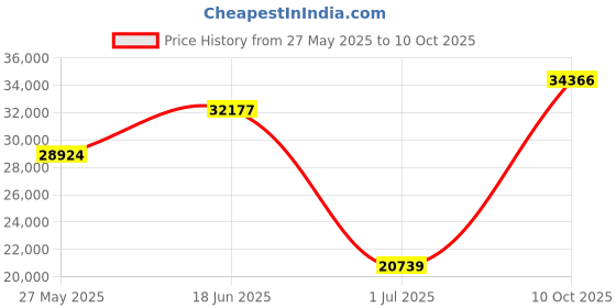 amazon.in ProMariner 44012 ProSportHD Series Battery Charger-12 Amp Price History Graph from 27 May 2025 to 10 Oct 2025