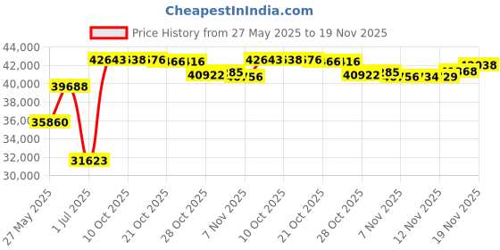 amazon.in ProMariner 44020 ProSportHD Series Battery Charger-20 Amp Price History Graph from 27 May 2025 to 19 Nov 2025