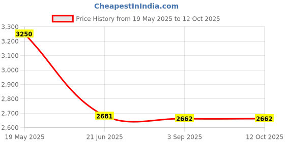 amazon.in Promark P-70 Warrior VR Virtual Reality Compatible USB Charging Cable Price History Graph from 19 May 2025 to 11 Oct 2025