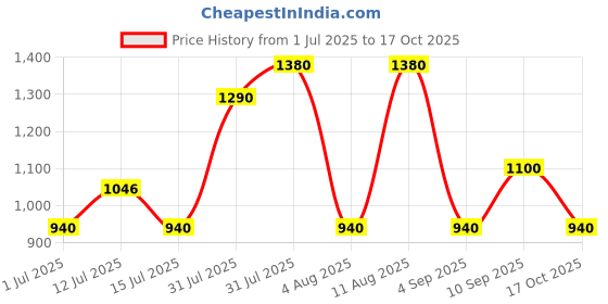 amazon.in ProMark R5AAG Rebound Active Grip Drum Sticks (Black) Price History Graph from 1 Jul 2025 to 17 Oct 2025