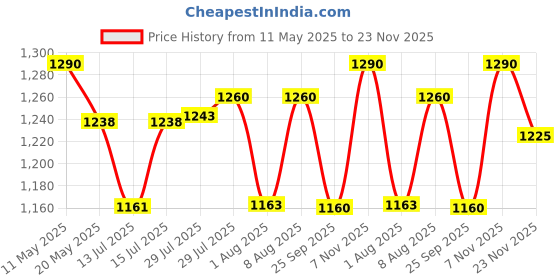 amazon.in Promark R7AAG Rebound 7A Active Grip Acorn Wood Tip Price History Graph from 11 May 2025 to 23 Nov 2025