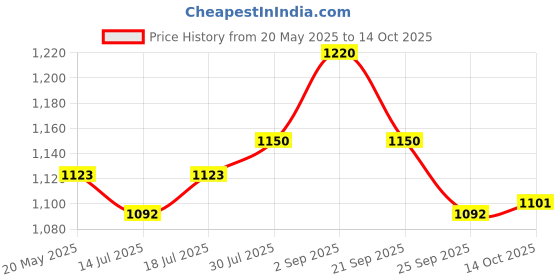 amazon.in ProMark TX5BW American Hickory Single Pair Wood Tip Drum Sticks promark Price History Graph from 20 May 2025 to 14 Oct 2025