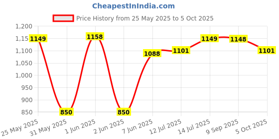 amazon.in Promark TX7AW American Hickory Wood Tip, Single Pair Price History Graph from 25 May 2025 to 5 Oct 2025