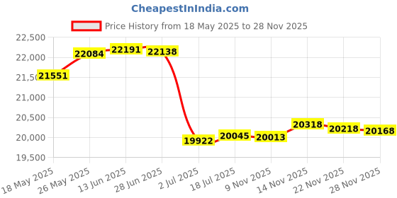 amazon.in ProMaster 82mm Digital HGX Prime Protection Filter (6627) Price History Graph from 18 May 2025 to 28 Nov 2025