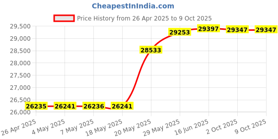 amazon.in ProMaster HGX Prime Circular Polarizer Filter - 72mm (6851) Price History Graph from 26 Apr 2025 to 9 Oct 2025