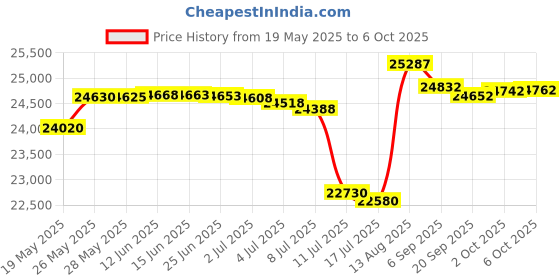 amazon.in promaster Impulse Large Backpack - Grey promaster Price History Graph from 19 May 2025 to 6 Oct 2025