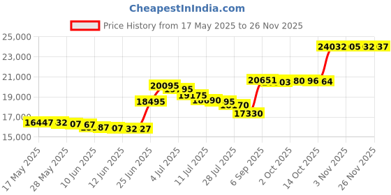 amazon.in promaster Impulse Large Sling Bag - Black promaster Price History Graph from 17 May 2025 to 25 Nov 2025