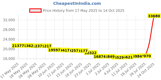 amazon.in promaster Impulse Small Backpack - Grey promaster Price History Graph from 17 May 2025 to 14 Oct 2025