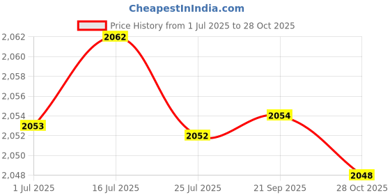 amazon.in Promaster JOINING STUD BRASS Price History Graph from 1 Jul 2025 to 28 Oct 2025