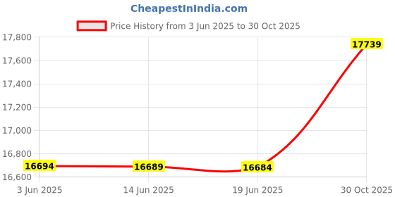 amazon.in ProMaster Round Base Microphone Stand - Portable, Universal and Adjustable, Performance and Studio-Quality Metal Micr Mount Floor Stand with Compact Round Base - Black Price History Graph from 3 Jun 2025 to 30 Oct 2025