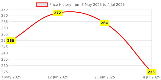amazon.in Promate 2.4G Wireless Mouse, Professional Precision Tracking Comfort Grip Mouse with USB Nano Receiver, 10m Range, 800/1200/1600 DPI Switch and 4 Functional Buttons for Mac OS, Windows, Tracker Black Price History Graph from 3 May 2025 to 4 Jul 2025