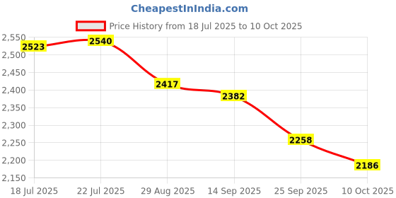 amazon.in Promate ElitePack-Pro 15.6-Inch Laptop Backpack – Quick Access Pockets, USB Charging Port, Water-Resistant, Secure Zippers, Adjustable Straps – Business & Travel Laptop Bag promate Price History Graph from 18 Jul 2025 to 10 Oct 2025