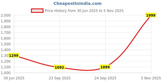 amazon.in Promate Magnetic Wireless Car Charger, Ultra-Fast MagSafe Transparent Charger with 15W Output, Height Adjustment, 360 Degree Rotation, and Cradleless Design for iPhone, Magnus2-Qi- 2 Years Warranty. Price History Graph from 30 Jun 2025 to 5 Nov 2025