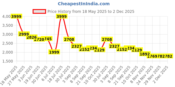 amazon.in Promate Magnetic Wireless Power Bank, 10000mAh 15W Qi Wireless Mag-Safe, 20W USB-C Power Delivery Port, 18W QC 3.0 Port and Foldable Stand for iPhone 13, iPad Air PowerMag-10Pro Blue-2 Years Warranty Price History Graph from 18 May 2025 to 2 Dec 2025