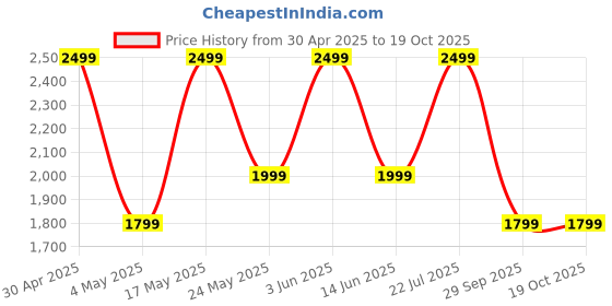 amazon.in Promate Multi-Port Car Charger with Retractable PD30W USB-C and PD20W Lightning Cables, 20W USB-C, 18W Quick Charge Ports, Heat Resistance, Surge Protection, 180° Rotatable Body Design– DriveGear-R2 Price History Graph from 30 Apr 2025 to 18 Oct 2025