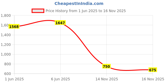 amazon.in Promate Phone Holder for Car with 360 Degree Rotating, MagSafe Compatible, Clip-on Designed for Smartphones- Maghook promate Price History Graph from 1 Jun 2025 to 16 Nov 2025