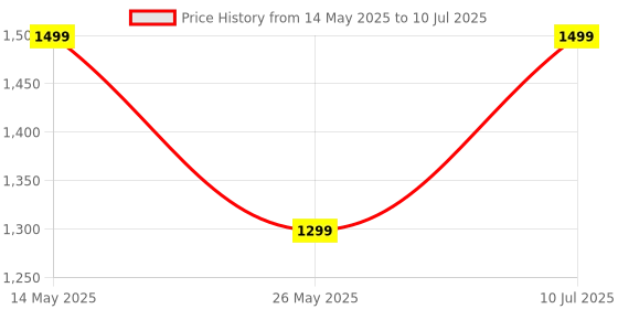 amazon.in Promate Portable LED Light, Adjustable Selfie Light with 300mAh Battery, MagSafe-Compatible Ring Design, 180-Degree Flip Function, Light Intensity Control and Three Lighting Modes, MagHalo Price History Graph from 14 May 2025 to 10 Jul 2025