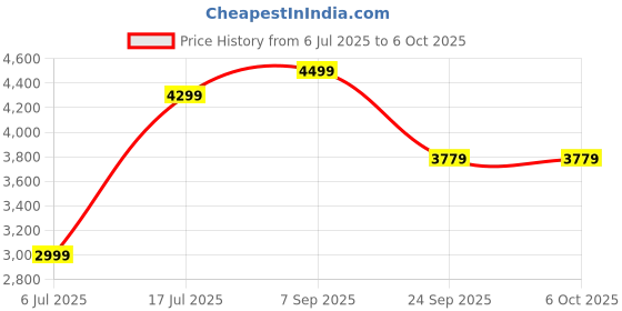 amazon.in Promate Power Bank 10000mAh with Built-In USB-C Cable, 30W USB-C™ Power Delivery, Dual Type C Input & Output, Apple Watch Charger, LED & Charge Protection Power Bank for iPhone & iWatch, Neo-10, Black Price History Graph from 6 Jul 2025 to 5 Oct 2025
