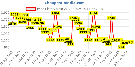 amazon.in Promate Takt On-Ear Wireless, 12-Hour Playtime, Superior Voice Clarity, Wired and Wireless Modes, Cushioned Earpads, Adjustable Headband, Fabric and Leather Design, Green Price History Graph from 26 Apr 2025 to 1 Dec 2025