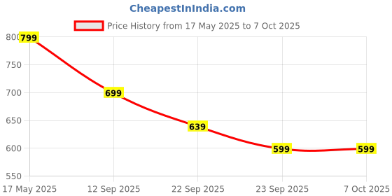 amazon.in Promate TrioCord-R, 3-In-1 Multi-Connector Retractable Cord With USB-C, Lightning, and Micro-USB Heads, Transparent Circular Case, PD60W Fast Charging, 480Mbps Data Transfer-Black promate Price History Graph from 17 May 2025 to 5 Oct 2025