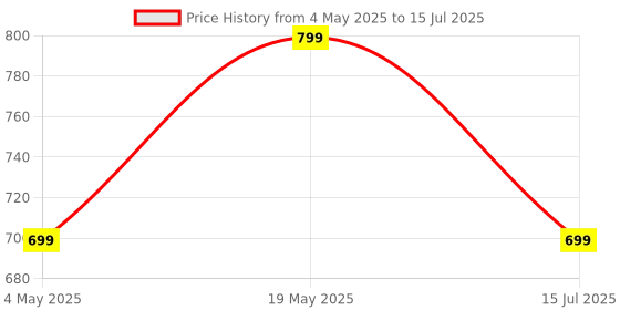 amazon.in Promate TrioCord-R, 3-In-1 Multi-Connector Retractable Cord With USB-C, Lightning, and Micro-USB Heads, Transparent Circular Case, PD60W Fast Charging, 480Mbps Data Transfer-White Price History Graph from 4 May 2025 to 15 Jul 2025