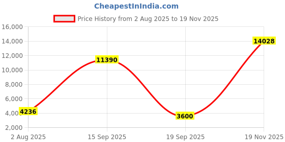 amazon.in Promate USB-C Hub, 9-in-1 4K Multi-Display Aluminum Hub with Dual HDMI, 1080p VGA Port, 1000Mbps LAN, 20W USB-C Power Delivery, USB 3.0 and USB 2.0 Ports for MacBook Pro, PrimeHub-MST Price History Graph from 2 Aug 2025 to 19 Nov 2025