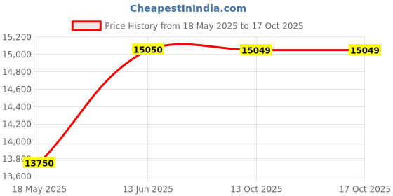 amazon.in delsey paris Promenade Hard 2.0 Small Cabin Polycarbonate Expandable 4 Double Wheel Brown Carry-on Hardside Trolley Bag, Suitcase, Lugguage delsey paris Price History Graph from 18 May 2025 to 16 Oct 2025