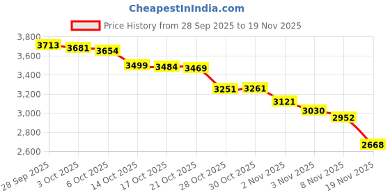 amazon.in Promethean ActivPanel 7 Pen-U Price History Graph from 28 Sep 2025 to 19 Nov 2025