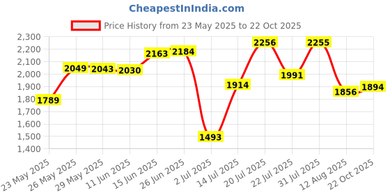 amazon.in Promethean Pen Tablet 14×3×3 5 Pcs 8.5 12 LCD Stylus Pen for Touch Screens Professional Graphics Drawing Tablet Pen Price History Graph from 23 May 2025 to 22 Oct 2025