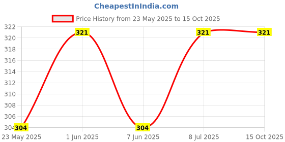 amazon.in Promisca Kids N95 Face Mask 5 Layered Filtration and Genuine Melt Blown (Multi colour), Pack of 5 (Extra Small 4 to 7 yrs), (PR05KEMUR2119) promisca Price History Graph from 23 May 2025 to 15 Oct 2025