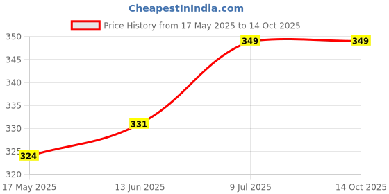 amazon.in Promisca Kids N95 Face Mask Extra Small Size (Pack of 5) with 5 Layered Filtration and Genuine Melt Blown (Pack of 5 Extra Small, Light Blue), (PR05KELBR2114) promisca Price History Graph from 17 May 2025 to 13 Oct 2025