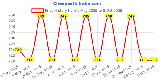 amazon.in Promisca Kids N95 Face Mask Small Size (Pack of 10+2) with 5 Layered Filtration and Genuine Melt Blown (Pack of 10+2, Multicolour Small) promisca Price History Graph from 1 May 2025 to 7 Oct 2025
