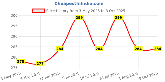 amazon.in Promisca Kids N95 Face Mask Small Size (Pack of 5) with 5 Layered Filtration and Genuine Melt Blown (Pack of 5, White Small) Price History Graph from 3 May 2025 to 8 Oct 2025